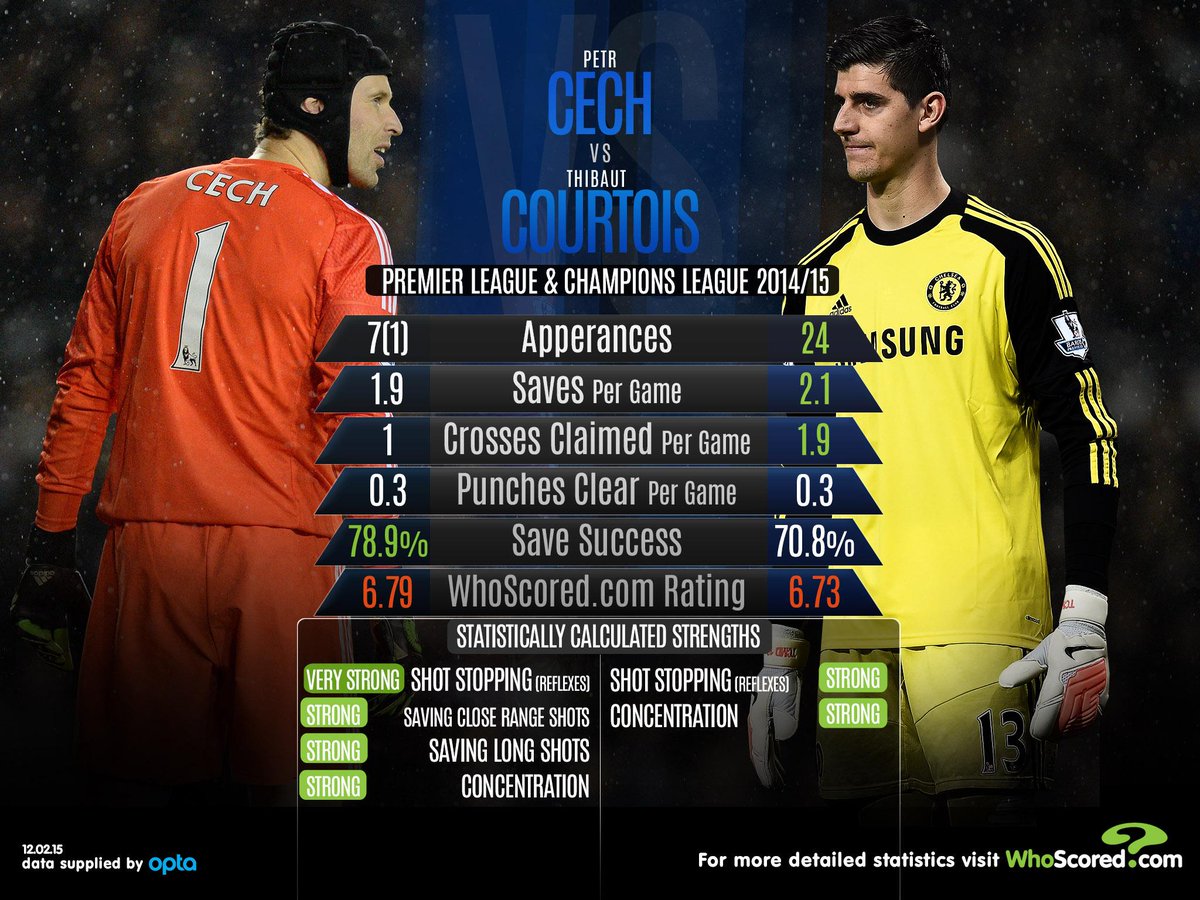"<a href="/WhoScored/">WhoScored</a>: GRAPHIC: Petr Cech vs Thibaut Courtois #CFC "
