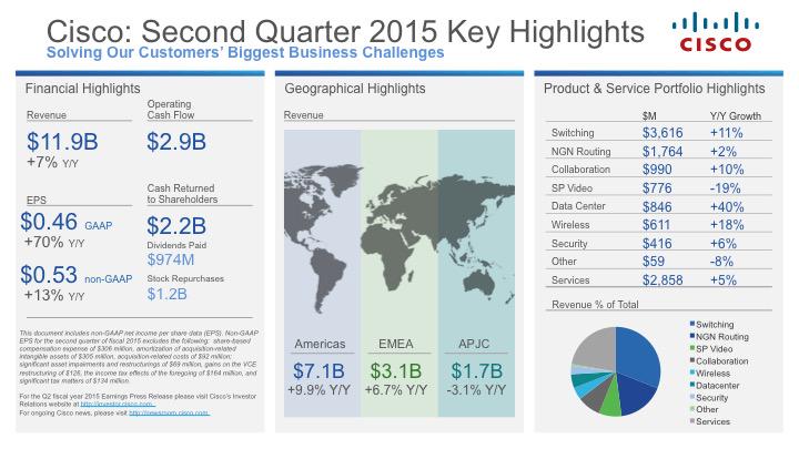 Cisco's tweet image. Infographic for Cisco Q2’2015 #Earnings Highlights | ICYMI | $CSCO