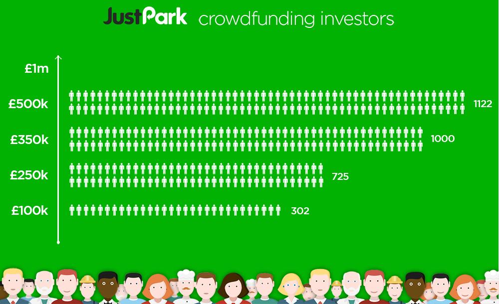 JustPark's tweet photo. Boom! £500k! Huge thanks from all of us here to our new investors.
http://t.co/PynSA2g5dr #InvestAware #CapitalAtRisk http://t.co/GVEbG63wQL