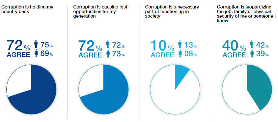 AngaTimilsina's tweet photo. Interesting corruption perspectives from Millennial Voices by UNODC/WEF/Accountability Lab,TI, http://t.co/YpJlYwJKbn http://t.co/CSdohkhzKs