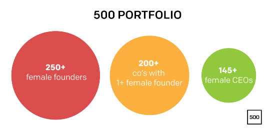 500GlobalVC's tweet photo. Special thanks to @women2 for helping us share our story: http://t.co/2E2S8bdVb5 #500Women #500STRONG http://t.co/TFWonsVBvR