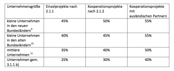 ZIM-Förderung des BMWi wird bis 2019 fortgesetzt.
innovationsmanager-deutschland.de/zim-wird-bis-2…