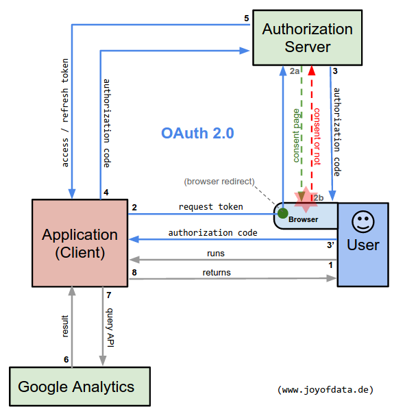 Client authorization