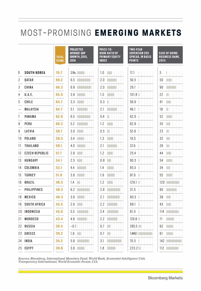 Bloomberg rates Latvia No9 in the world and No1 among EU for the most promising emerging markets in 2015. Great!