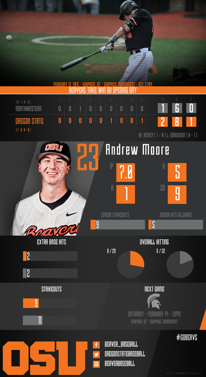 ondeckgraphics's tweet photo. Another fantastic baseball game recap #infographic! @Beaver_Baseball http://t.co/pu3znEwQV1
