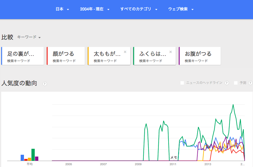 ট ইট র Cmk2wl Googleトレンド検索 地域は日本 足の裏がつる 顔がつる 太ももがつる ふくらはぎがつる お腹がつる Http T Co Zi9oenzhgn ট ইট র Cmk2wl Googleトレンド検索 地域は日本 足の裏がつる 顔がつる 太ももがつる ふくらはぎがつる お腹がつる Http T Co Zi9oenzhgn