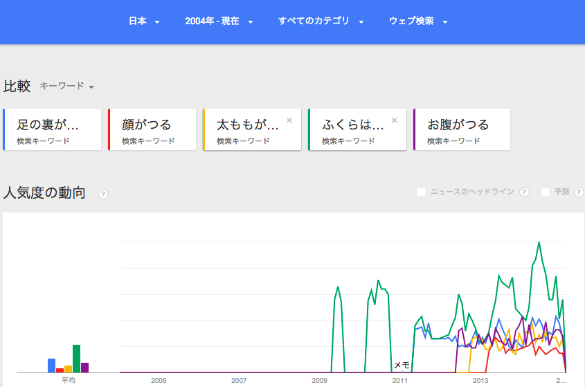 ট ইট র Cmk2wl Googleトレンド検索 地域は日本 足の裏がつる 顔がつる 太ももがつる ふくらはぎがつる お腹がつる Http T Co Zi9oenzhgn