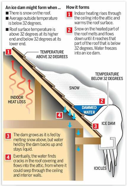 JimCantore's tweet photo. FYI #Boston RT @duanepett: Raymond's Lumber in Wolcott has roof rakes. Ice dams can be costly! http://t.co/3M2lOnlwmC