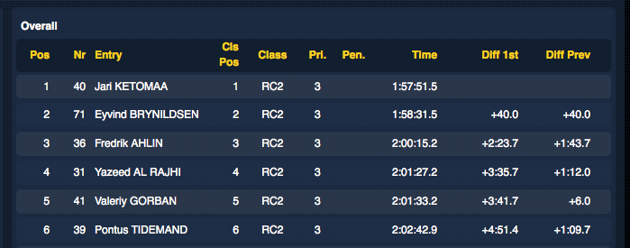 RallySweden's tweet photo. Here's TOP 6 results overall in WRC2 class after SS14 Vargåsen. #RallySweden #WRC2 http://t.co/ySmOXcycrN