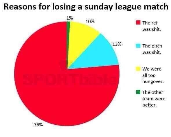 SundayShoutsFC's tweet photo. Reasons for losing a Sunday League match.. http://t.co/MwGP1fVHXT