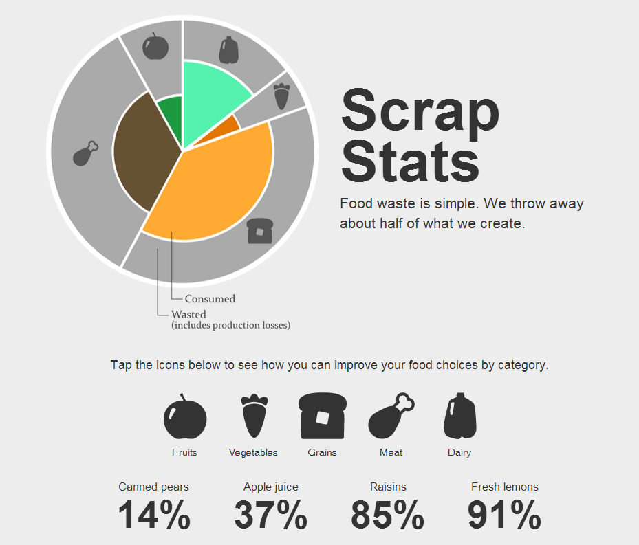 EUExpo2015's tweet photo. Scrap Stats. #Foodwaste is simple. We throw away about half of what we create. http://t.co/Aeq1iwdBcU #FAOstats http://t.co/b3Kw0faEHs