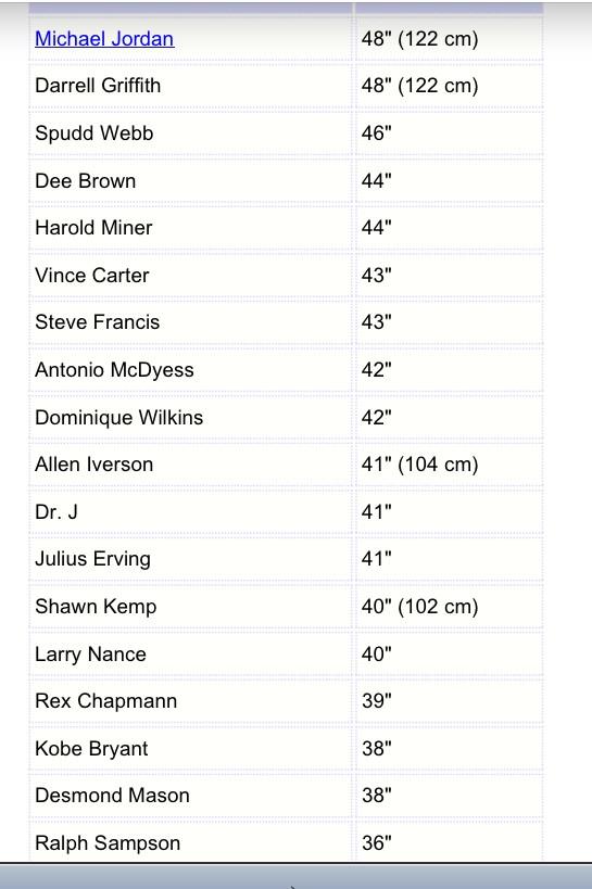 Highest Vertical Jump In Nba highest-vertical-jump-in-nba