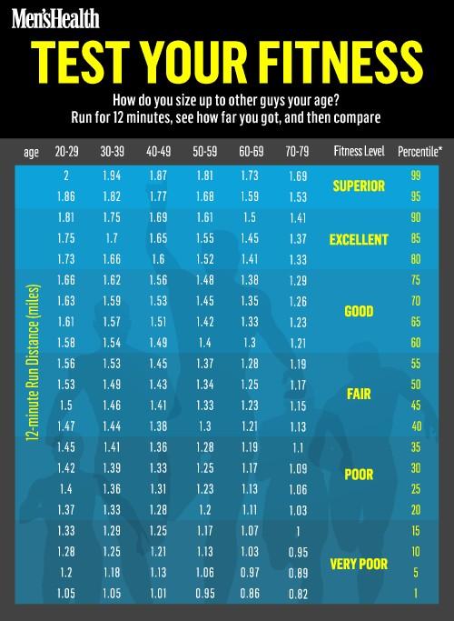 Fitness Level Chart