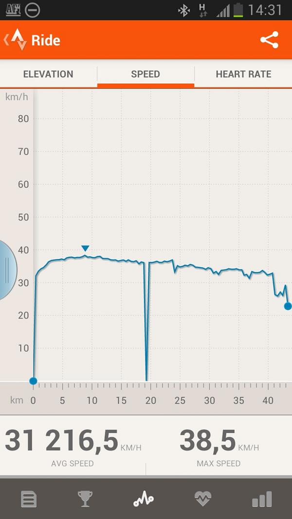 Svårslagen snittfart.