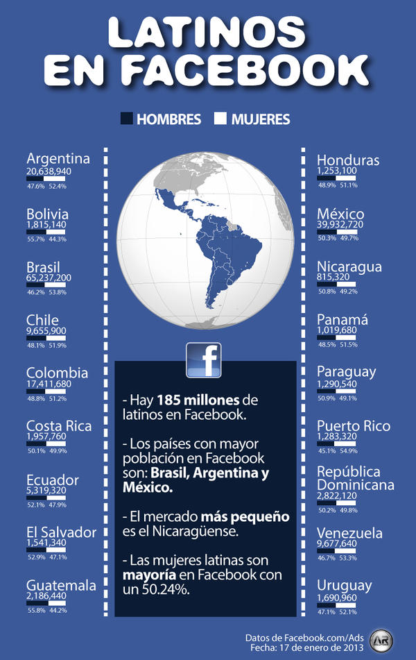 arsolutions's tweet image. ¿Cuántos latinos hay en @facebook? #Latism cc @cmlatam @presscol otra #infografía de #ARanalytics