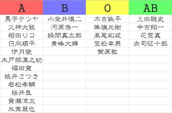 Twitter पर Nexus たまごのきいすけ 黒バスキャラの血液型一覧 ご参考までに M W M Http T Co Gji1zuj0