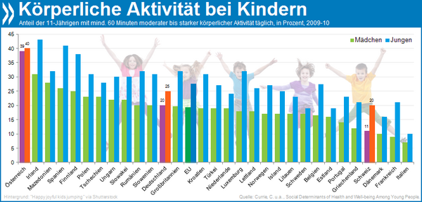 Oecd Bessere Politik Fur Ein Besseres Leben Kinder Sport Grafik Zur Aktuellen Oecd Statistik Http T Co 5ixuxdde