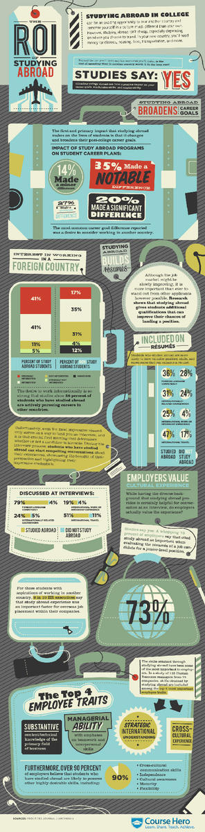 PampStudyAbroad's tweet photo. the ROI of studying abroad! http://t.co/4aNH2lfU