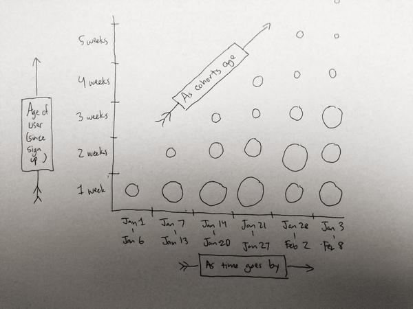 Cohort retention graph