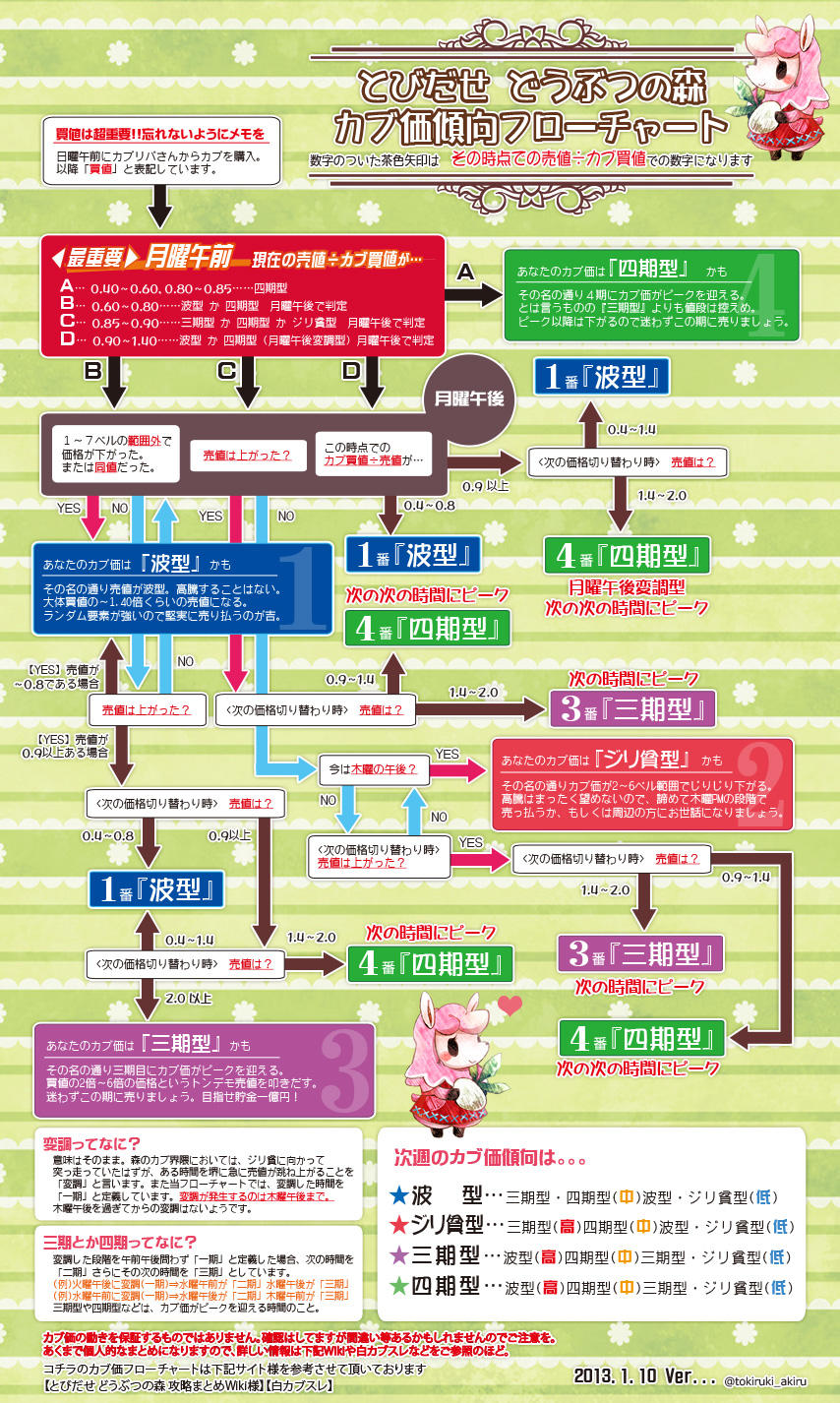 とびだせどうぶつの森 株価が一番高い日