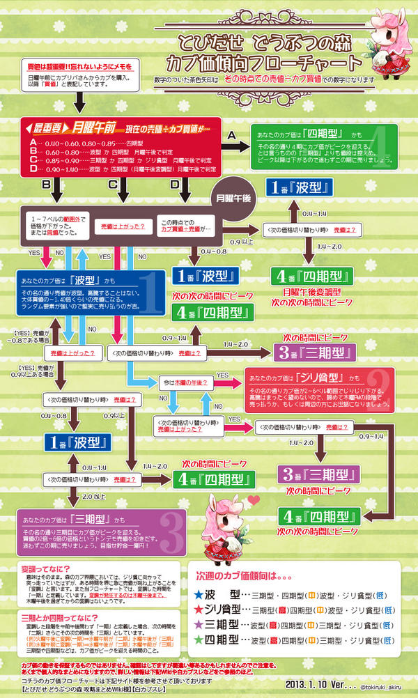 あつ森のカブ価で大儲けする方法 悪用厳禁な技も紹介します とんねるめがほん