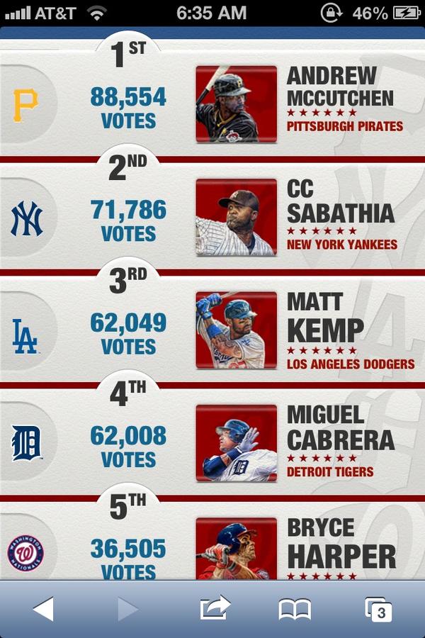 PittsburghBUCN's tweet photo. Updated standings as of right now, just under 17K #MLB13Cutch #MLB13Cutch #MLB13Cutch http://t.co/i4wRhjrA