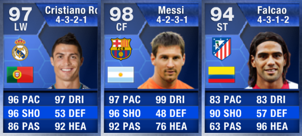 EASPORTSFC's tweet photo. #TOTY Forwards Ronaldo, Falcao, &amp; Messi are now IN PACKS for one day only until Sat 6pm UK!  #FUT http://t.co/F2KozkZT