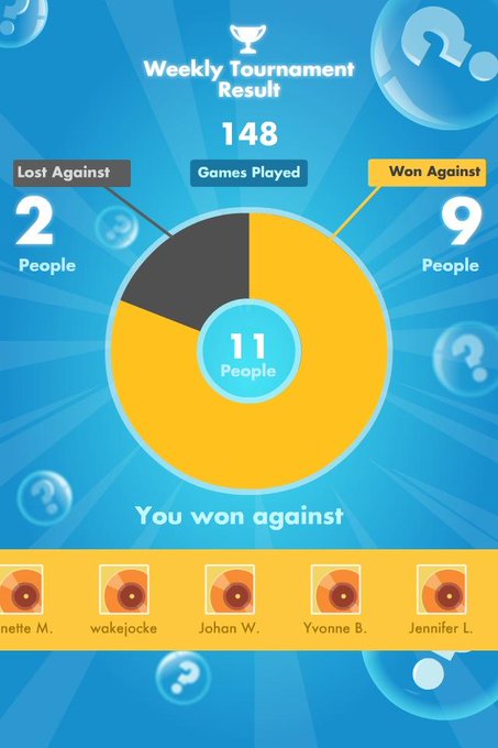 My #SongPop weekly Results: 9 out of 148 games WON! http://t.co/TmGSuKi4<a href="/tag/songpop"class="tags">#SongPop</a>