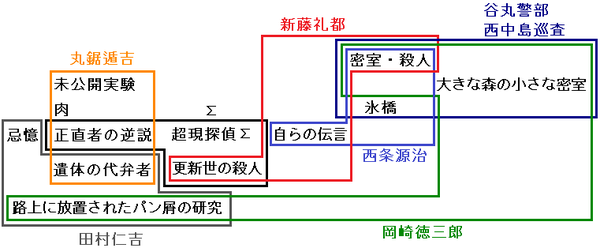 ネタばれ注意 小林泰三ワールドの人物相関に関する考察 Togetter ネタばれ注意 小林泰三ワールドの人物相関に関する考察 Togetter