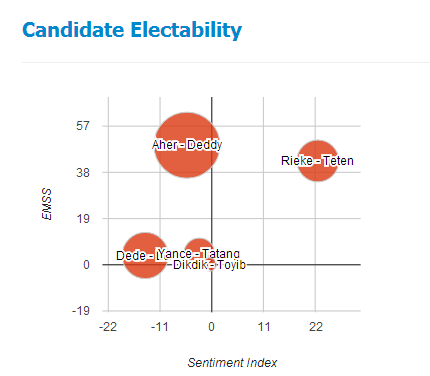 politicawave's tweet photo. 14/1/2013 18:00 [Pilkada Jabar] Sentiment Index terbesar diraih Rieke - Teten sebesar 22.46 http://t.co/bxIP7hXz http://t.co/jEmIKCT5