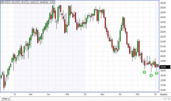 trading's tweet photo. People talking of a bottom in the sugar #SB market. The long tails on the weekly chart add confidence. #sugarissweeter http://t.co/VKzixBsX