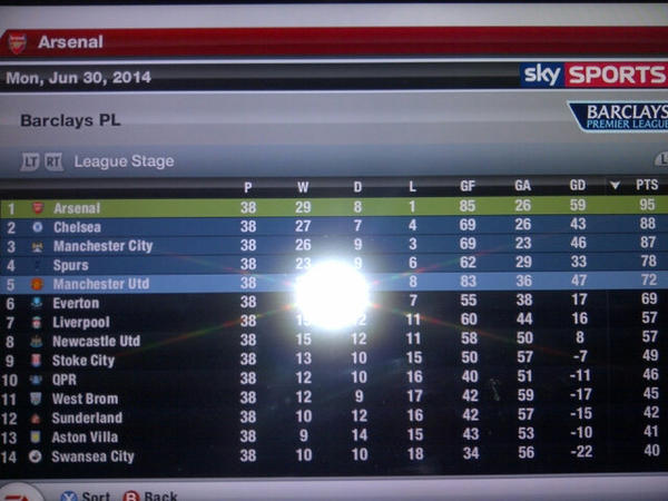 RyanAllman14's tweet image. Champions of England!! #fifa13 #arsenal #95points