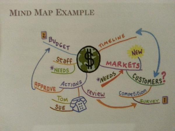 ChrisMallouk's tweet image. Mind mapping example #ProjectManagement #Mind_Mapping