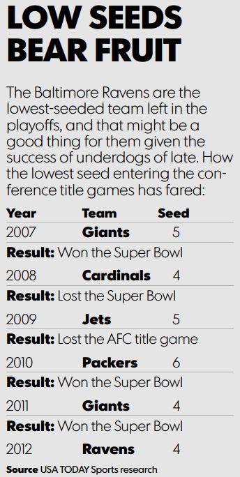 Alongside today's cover story, here's a graphic that <a href="/Ravens/">Baltimore Ravens</a> fans will like: