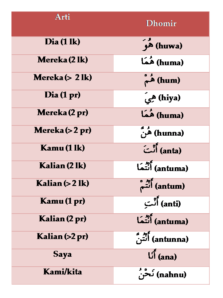 Kata Ganti Nama Diri Dalam Bahasa Rab - 1 - Belajar bahasa arab per kata.