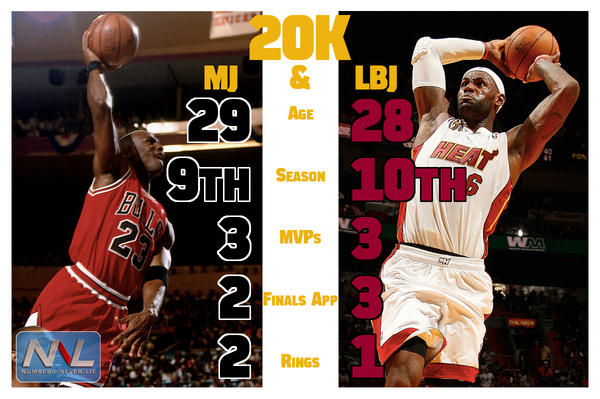 HisAndHers's tweet photo. LeBron hit 20K! Here's a comparison of LeBron and MJ at the time of their 20,000th point: http://t.co/GmS1cjC2