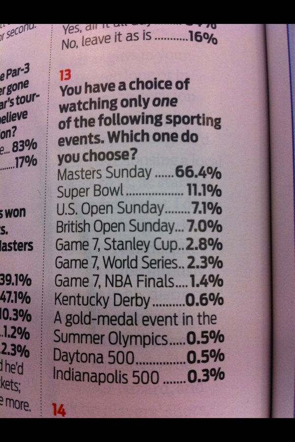 FunnyGolfShit's tweet photo. Survey says.......! http://t.co/YP7tG4ew