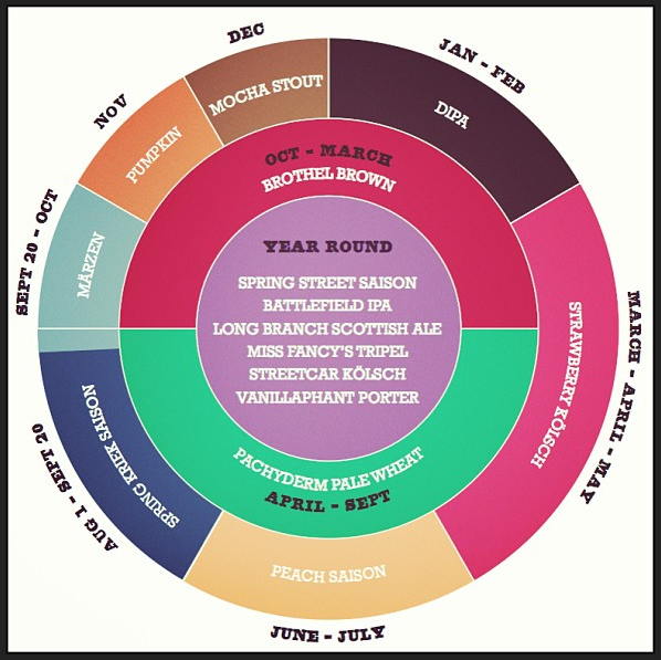 The mighty wheel of #beer! Find out when your favorites will be available this year. #TrunksUp
