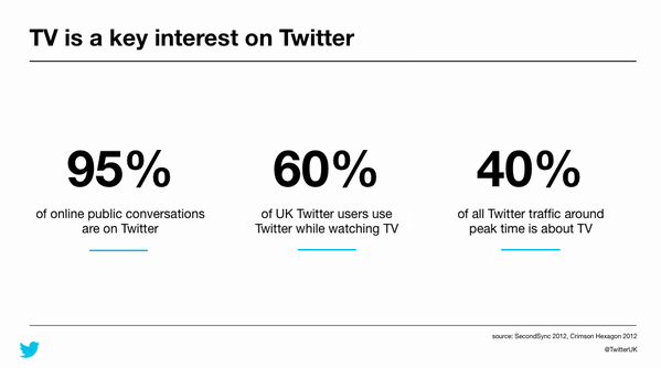 Marketing's tweet photo. 95% of online public conversations about TV happen on Twitter. 40% of Tweets during peak viewing time are about TV. http://t.co/Tirb7JT8