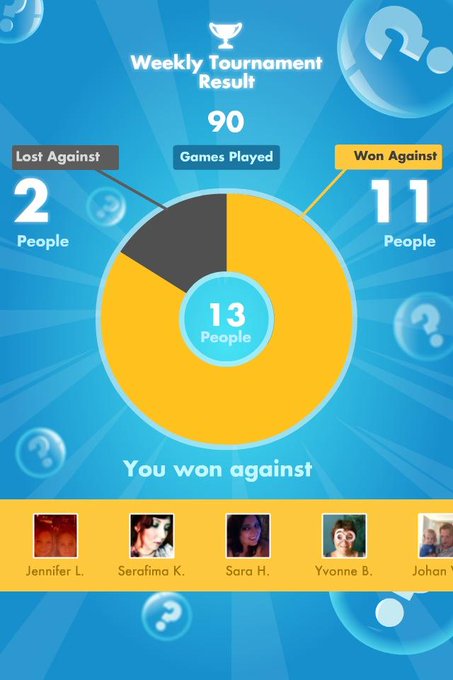 My #SongPop weekly Results: 11 out of 90 games WON! http://t.co/Robfd90H<a href="/tag/songpop"class="tags">#SongPop</a>