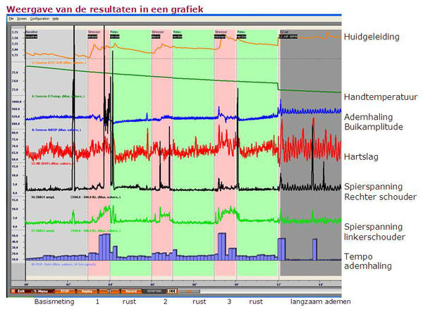Andre_van_Ark's tweet image. 24 januari workshop Psycho-fysiologische meting &amp;amp; stressmanagement in Hilversum hetcoachhuis.nl/nieuws/worksho…  - # stress test