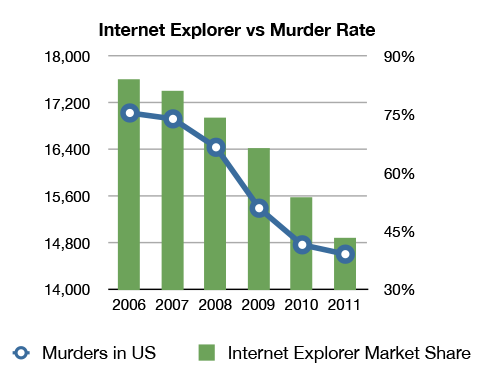 MattersofGrey's tweet image. Funny correlation between IE user and murder rates. "Friends shouldn't let friends use Internet Explorer" #stopUsingIE