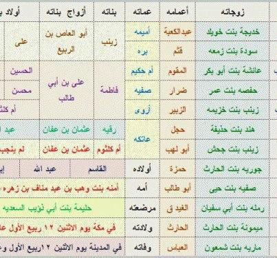 بحث عن نسب الرسول صلى الله عليه وسلم