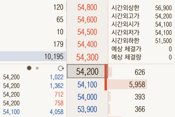 sky1725's tweet photo. 기아차 54,200 매수 / 시간외단일가 매수 / 단기 이평선 박스권 형성 / 익일 20일선 돌파 가능에 비중 http://t.co/NQ9i8pCS