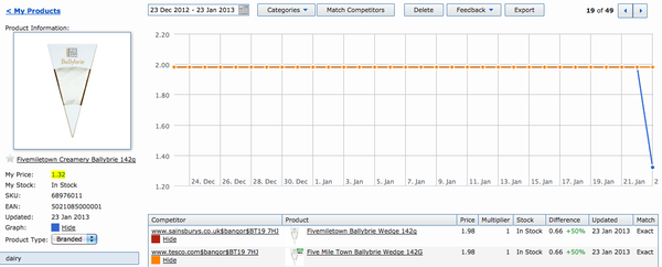 #Grocery price check:                       Fivemiletown Creamery Bally Brie 142g - Ocado £1.32 Tesco/Sainsbury's £1.98