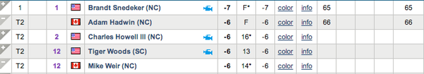 PGATOURAmericas's tweet photo. Just a couple of Canadian boys, doing what they do best: http://t.co/wujtv0LJ