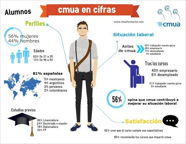 cmua's tweet photo. Nuestros alumnos hablan de su experiencia en los cursos #cmua: http://t.co/EtcFJKsZ  #infografia http://t.co/TCTn6S3C