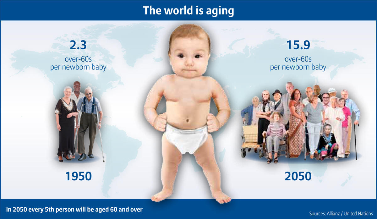 X 上的 Allianz：「In 2050 there will be 15.9 over 60-year-olds per 