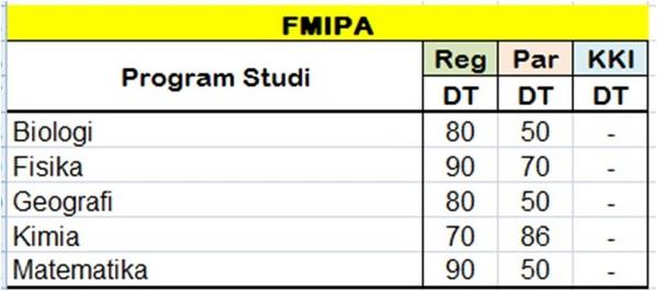 UIGTR_2017's tweet image. Daya tampung Fakultas Matematika dan Ilmu Pengetahuan Alam UI #FMIPAUI