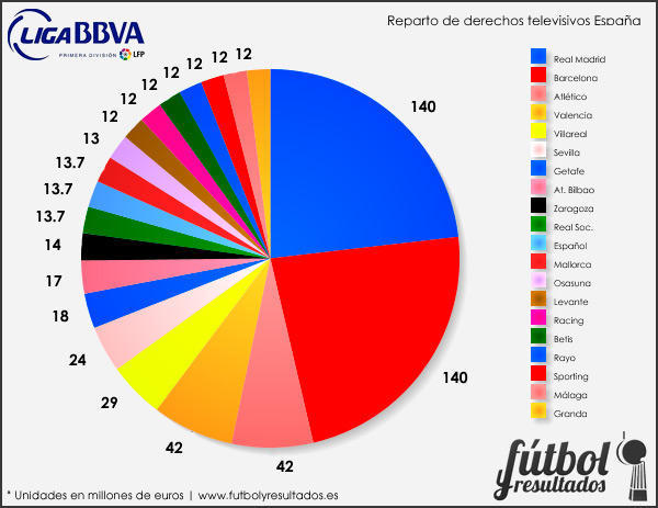 La Liga Chart